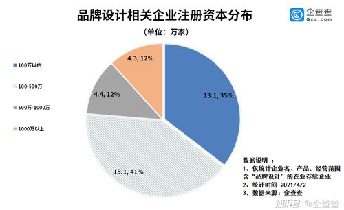 2021年一季度我國品牌設(shè)計(jì)企業(yè)注冊同比增長209.1