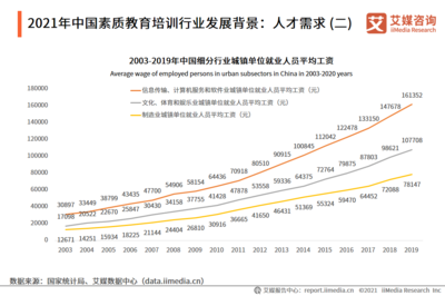 素質(zhì)教育培訓(xùn)邁向六千億時代 2022年市場規(guī)模達6313.2億元，教育信息咨詢迎來新機遇